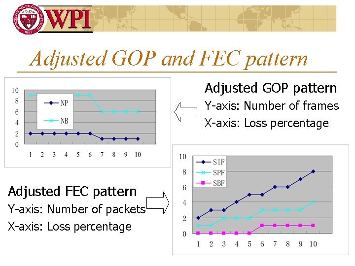 Adjusted GOP and FEC pattern Adjusted GOP pattern Y-axis: Number of frames X-axis: Loss