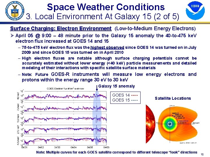Space Weather Conditions 3. Local Environment At Galaxy 15 (2 of 5) Surface Charging: