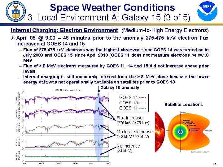 Space Weather Conditions 3. Local Environment At Galaxy 15 (3 of 5) Internal Charging: