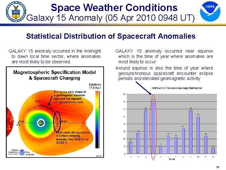 Space Weather Conditions Galaxy 15 Anomaly (05 Apr 2010 0948 UT) Statistical Distribution of