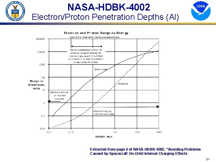 NASA-HDBK-4002 Electron/Proton Penetration Depths (Al) Extracted from page 6 of NASA-HDBK-4002, “Avoiding Problems Caused