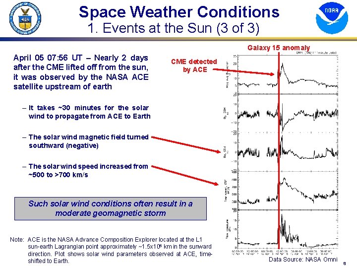 Space Weather Conditions 1. Events at the Sun (3 of 3) Galaxy 15 anomaly