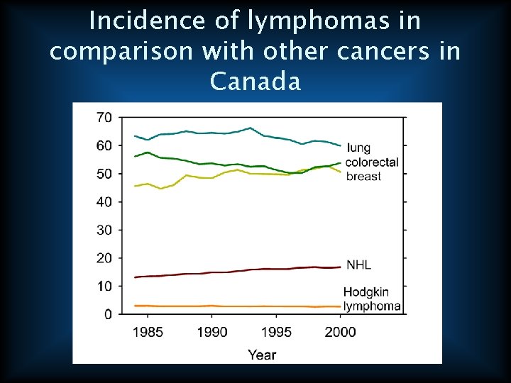 Incidence of lymphomas in comparison with other cancers in Canada 