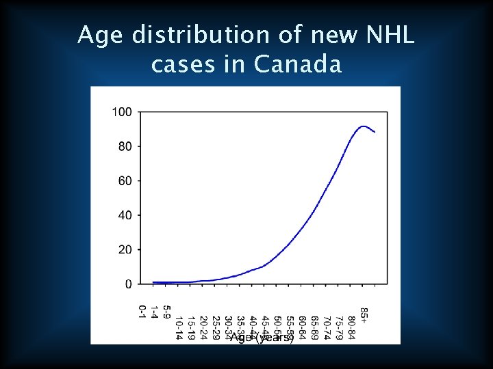 Age distribution of new NHL cases in Canada 