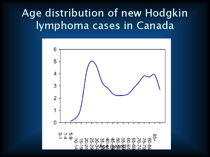 Age distribution of new Hodgkin lymphoma cases in Canada 