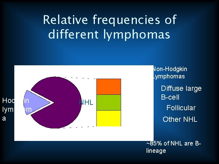 Relative frequencies of different lymphomas Non-Hodgkin Lymphomas Hodgkin lymphom a NHL Diffuse large B-cell