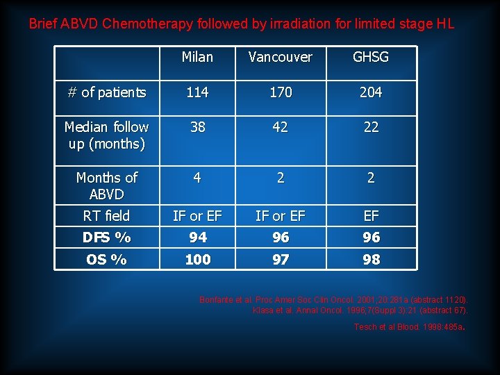 Brief ABVD Chemotherapy followed by irradiation for limited stage HL Milan Vancouver GHSG #