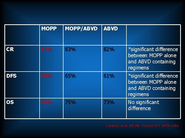 MOPP/ABVD CR 67% 83% 82% *significant difference between MOPP alone and ABVD containing regimens