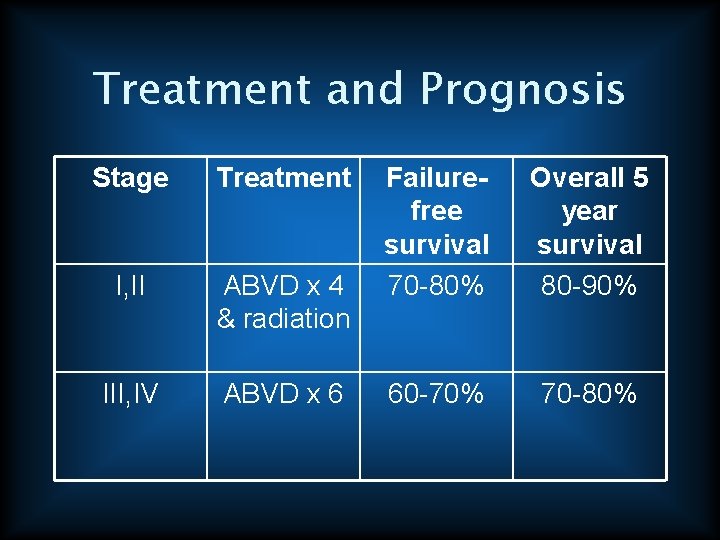 Treatment and Prognosis Stage Treatment I, II ABVD x 4 & radiation III, IV