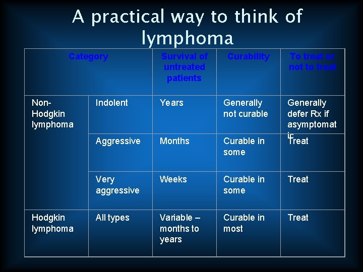 A practical way to think of lymphoma Category Non. Hodgkin lymphoma Survival of untreated