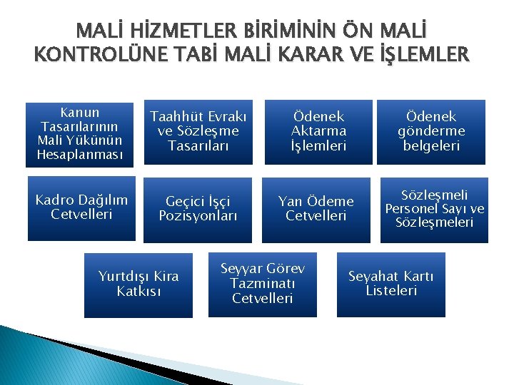 MALİ HİZMETLER BİRİMİNİN ÖN MALİ KONTROLÜNE TABİ MALİ KARAR VE İŞLEMLER Kanun Tasarılarının Mali