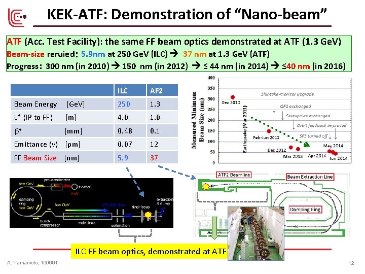 KEK-ATF: Demonstration of “Nano-beam” ATF (Acc. Test Facility): the same FF beam optics demonstrated KEK-ATF: Demonstration of “Nano-beam” ATF (Acc. Test Facility): the same FF beam optics demonstrated