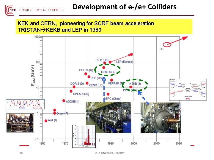Development of e-/e+ Colliders KEK and CERN, pioneering for SCRF beam acceleration TRISTAN KEKB Development of e-/e+ Colliders KEK and CERN, pioneering for SCRF beam acceleration TRISTAN KEKB