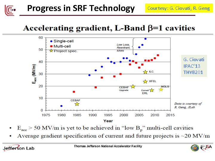 Progress in SRF Technology Courtesy: G. Ciovati, R. Geng G. Ciovati IPAC’ 13 THYB Progress in SRF Technology Courtesy: G. Ciovati, R. Geng G. Ciovati IPAC’ 13 THYB