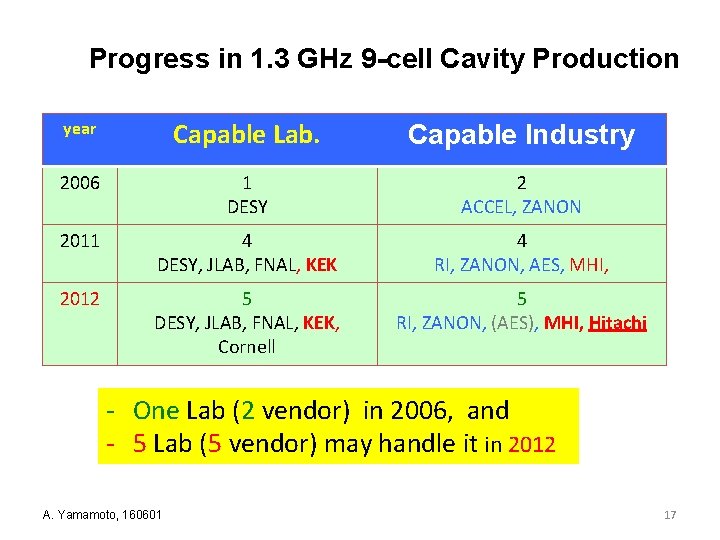 Progress in 1. 3 GHz 9 -cell Cavity Production year Capable Lab. Capable Industry Progress in 1. 3 GHz 9 -cell Cavity Production year Capable Lab. Capable Industry