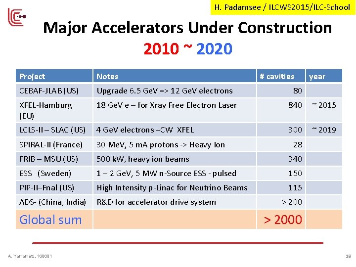 H. Padamsee / ILCWS 2015/ILC-School Major Accelerators Under Construction 2010 ~ 2020 Project Notes H. Padamsee / ILCWS 2015/ILC-School Major Accelerators Under Construction 2010 ~ 2020 Project Notes