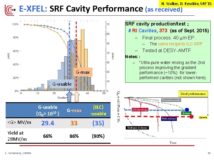 N. Walker, D. Reschke, SRF’ 15 E-XFEL: SRF Cavity Performance (as received) SRF cavity N. Walker, D. Reschke, SRF’ 15 E-XFEL: SRF Cavity Performance (as received) SRF cavity