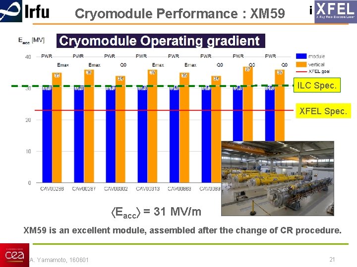 Cryomodule Performance : XM 59 i ILC Spec. XFEL Spec. Eacc = 31 MV/m Cryomodule Performance : XM 59 i ILC Spec. XFEL Spec. Eacc = 31 MV/m