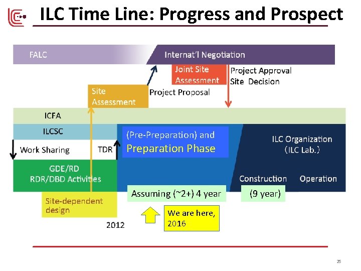 ILC Time Line: Progress and Prospect (Pre-Preparation) and Preparation Phase Assuming (~2+) 4 year ILC Time Line: Progress and Prospect (Pre-Preparation) and Preparation Phase Assuming (~2+) 4 year