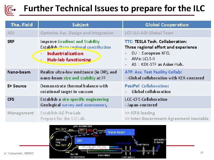 Further Technical Issues to prepare for the ILC The. Field Subject Global Cooperation ADI Further Technical Issues to prepare for the ILC The. Field Subject Global Cooperation ADI