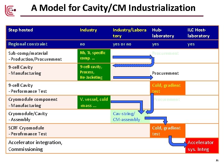 A Model for Cavity/CM Industrialization Step hosted Industry/Labora tory Hublaboratory ILC Hostlaboratory Regional constraint A Model for Cavity/CM Industrialization Step hosted Industry/Labora tory Hublaboratory ILC Hostlaboratory Regional constraint