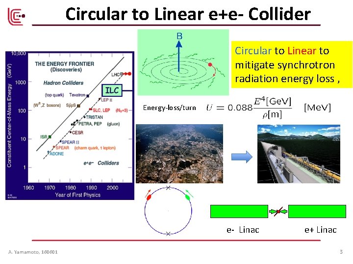 Circular to Linear e+e- Collider Circular to Linear to mitigate synchrotron radiation energy loss Circular to Linear e+e- Collider Circular to Linear to mitigate synchrotron radiation energy loss