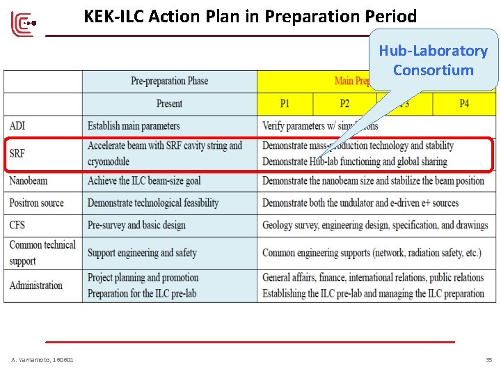KEK-ILC Action Plan in Preparation Period Hub-Laboratory Consortium A. Yamamoto, 160601 35 KEK-ILC Action Plan in Preparation Period Hub-Laboratory Consortium A. Yamamoto, 160601 35