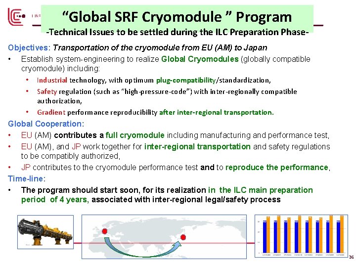 “Global SRF Cryomodule ” Program -Technical Issues to be settled during the ILC Preparation “Global SRF Cryomodule ” Program -Technical Issues to be settled during the ILC Preparation