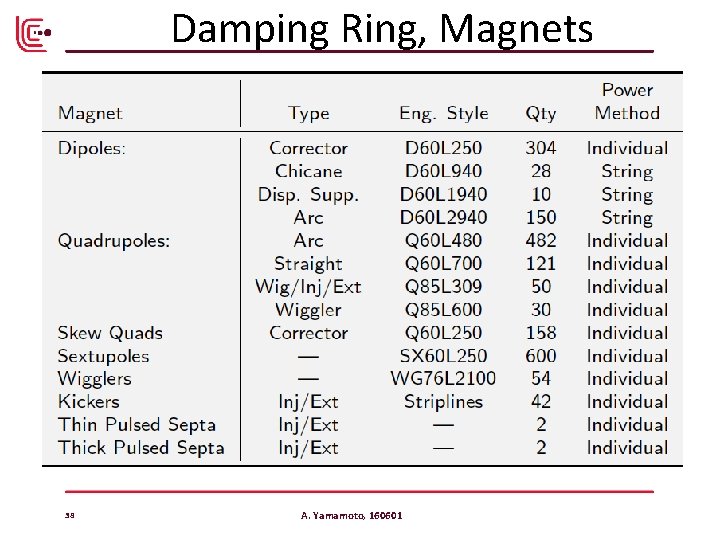 Damping Ring, Magnets 38 A. Yamamoto, 160601 Damping Ring, Magnets 38 A. Yamamoto, 160601