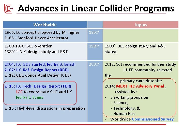 Advances in Linear Collider Programs Worldwide Japan 1965: LC concept proposed by M. Tigner Advances in Linear Collider Programs Worldwide Japan 1965: LC concept proposed by M. Tigner