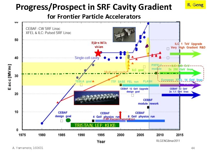 Progress/Prospect in SRF Cavity Gradient R. Geng for Frontier Particle Accelerators Björn Wiik vision Progress/Prospect in SRF Cavity Gradient R. Geng for Frontier Particle Accelerators Björn Wiik vision