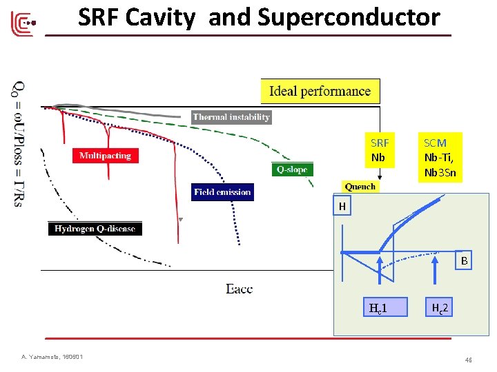 SRF Cavity and Superconductor SRF Nb SCM Nb-Ti, Nb 3 Sn H B Hc SRF Cavity and Superconductor SRF Nb SCM Nb-Ti, Nb 3 Sn H B Hc