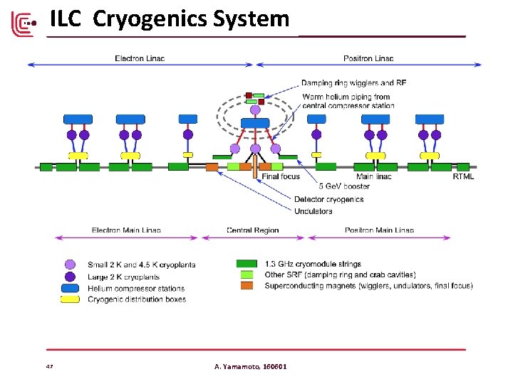 ILC Cryogenics System 47 A. Yamamoto, 160601 ILC Cryogenics System 47 A. Yamamoto, 160601