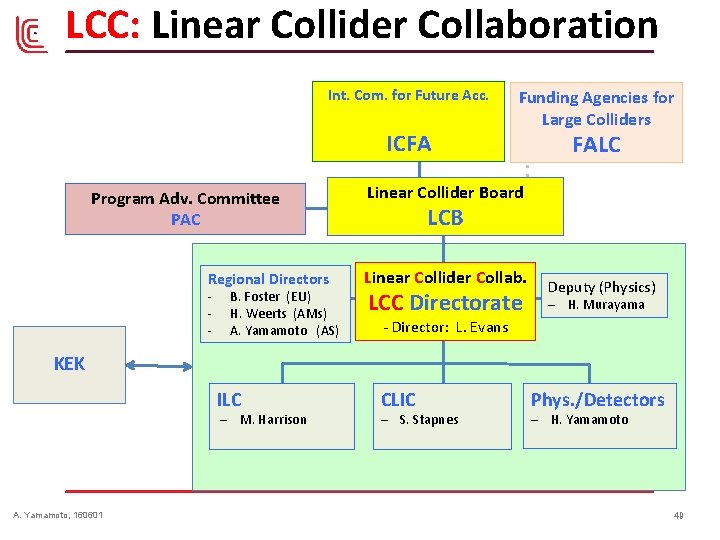 LCC: Linear Collider Collaboration Int. Com. for Future Acc. ICFA Program Adv. Committee PAC LCC: Linear Collider Collaboration Int. Com. for Future Acc. ICFA Program Adv. Committee PAC