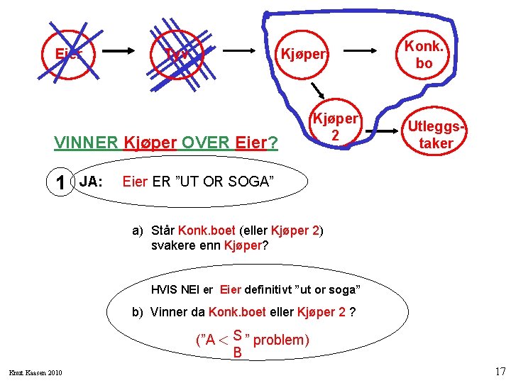 Eier Tyv Kjøper VINNER Kjøper OVER Eier? 1 JA: Kjøper 2 Konk. bo Utleggstaker