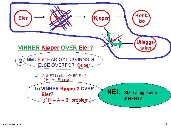 Eier Tyv Kjøper VINNER Kjøper OVER Eier? 2 Kjøper 2 Konk. bo Utleggstaker NEI: