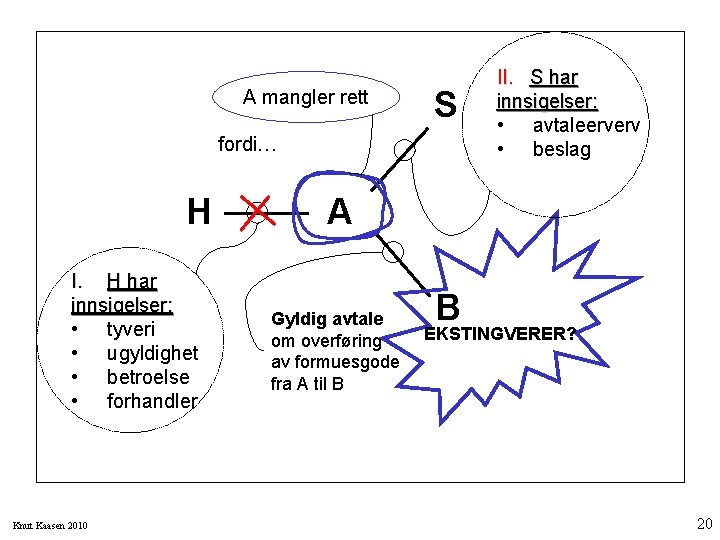 A mangler rett S fordi… H I. H har innsigelser: • tyveri • ugyldighet