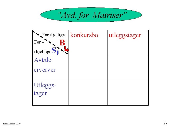 ”Avd. for Matriser” Forskjellige For – skjellige S B konkursbo utleggstager Avtale erverver Utleggstager