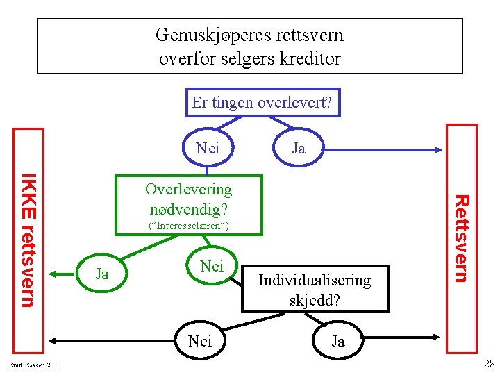 Genuskjøperes rettsvern overfor selgers kreditor Er tingen overlevert? Nei (”Interesselæren”) Ja Nei Individualisering skjedd?