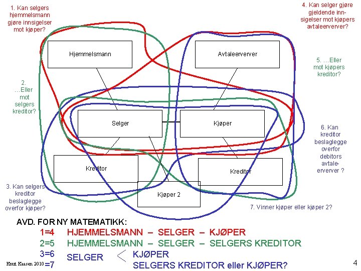 4. Kan selger gjøre gjeldende innsigelser mot kjøpers avtaleerverver? 1. Kan selgers hjemmelsmann gjøre