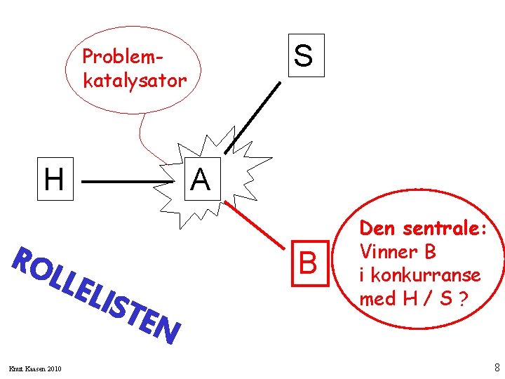 S Problemkatalysator H RO LLE A Knut Kaasen 2010 LIS TEN B Den sentrale: