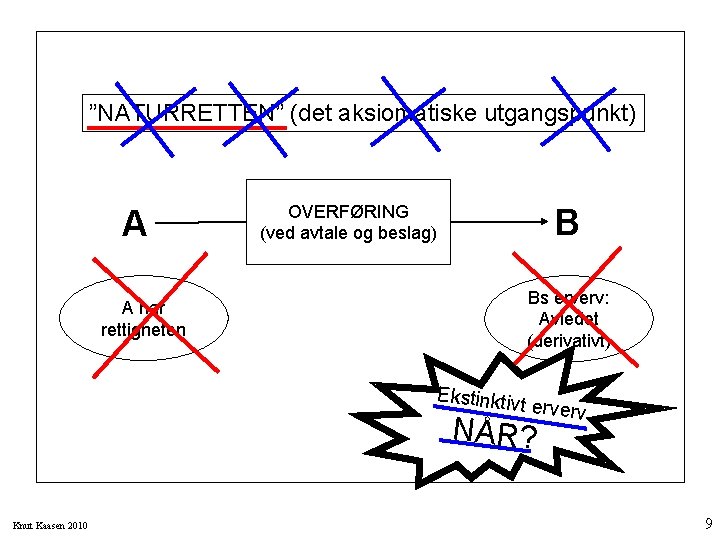 ”NATURRETTEN” (det aksiomatiske utgangspunkt) A OVERFØRING (ved avtale og beslag) B Bs erverv: Avledet