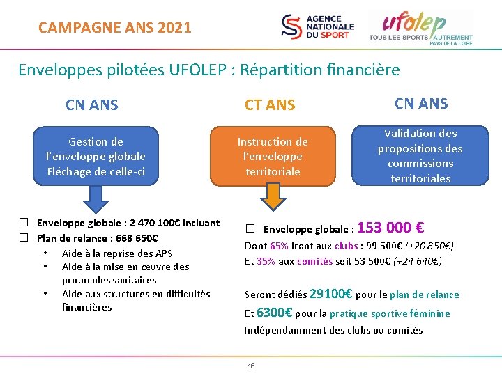 CAMPAGNE ANS 2021 Enveloppes pilotées UFOLEP : Répartition financière CN ANS Gestion de l’enveloppe