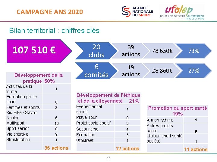 CAMPAGNE ANS 2020 Bilan territorial : chiffres clés 107 510 € Développement de la