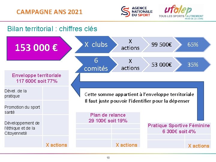 CAMPAGNE ANS 2021 Bilan territorial : chiffres clés 153 000 € Enveloppe territoriale 117
