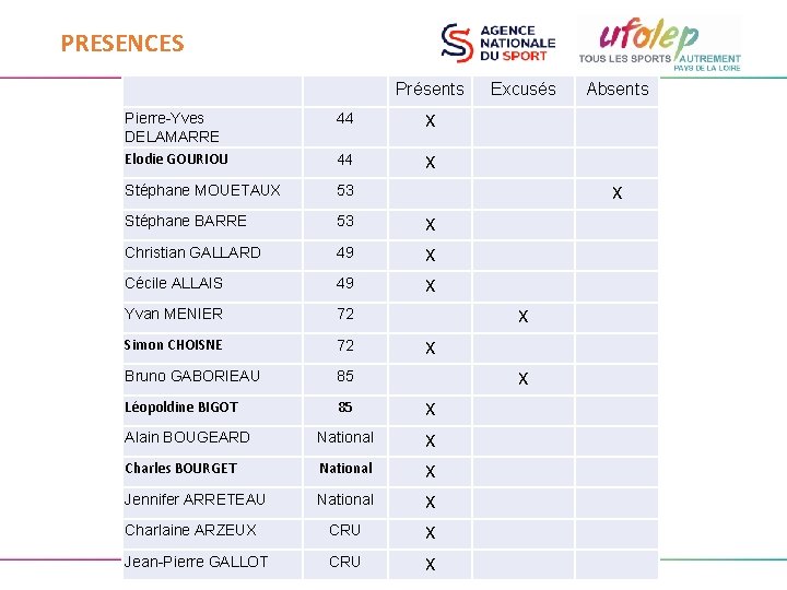 PRESENCES Présents Pierre-Yves DELAMARRE Elodie GOURIOU 44 X Stéphane MOUETAUX 53 Stéphane BARRE 53