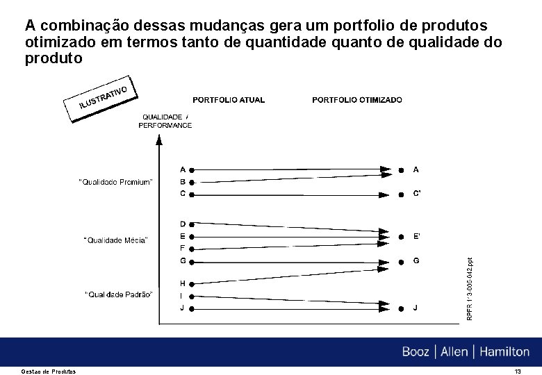 A combinação dessas mudanças gera um portfolio de produtos otimizado em termos tanto de