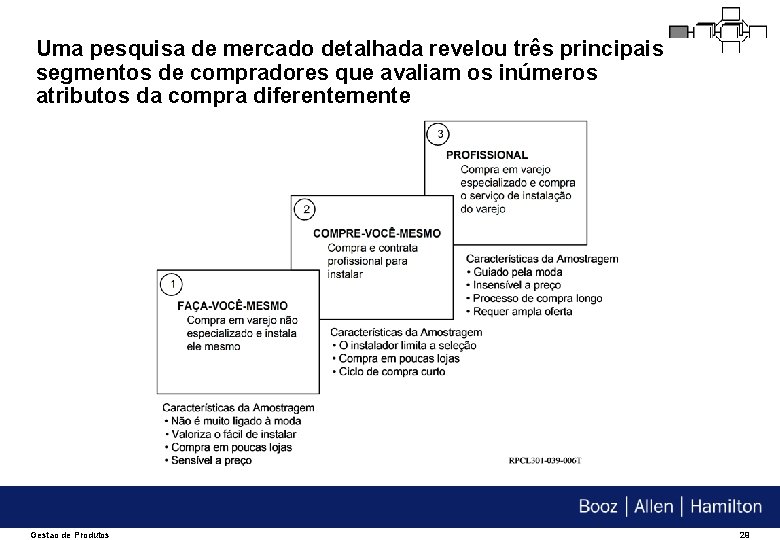 Uma pesquisa de mercado detalhada revelou três principais segmentos de compradores que avaliam os