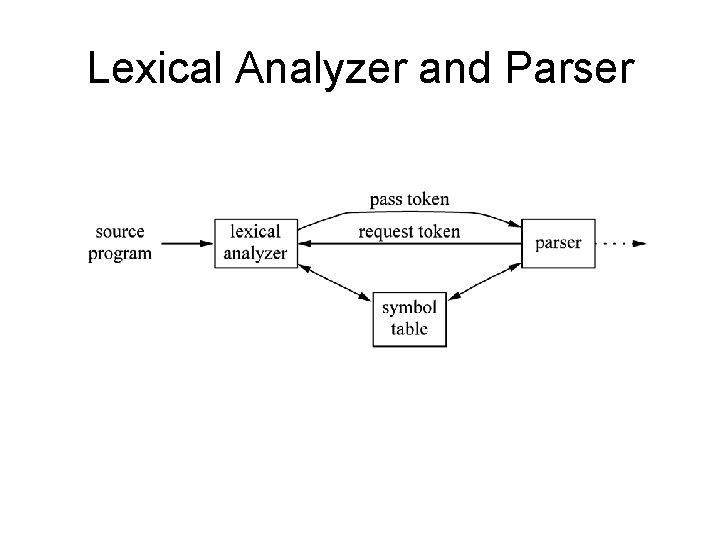 Lexical Analyzer and Parser 