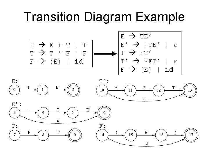 Transition Diagram Example E TE’ E’ +TE’ | ε T FT’ T’ *FT’ |